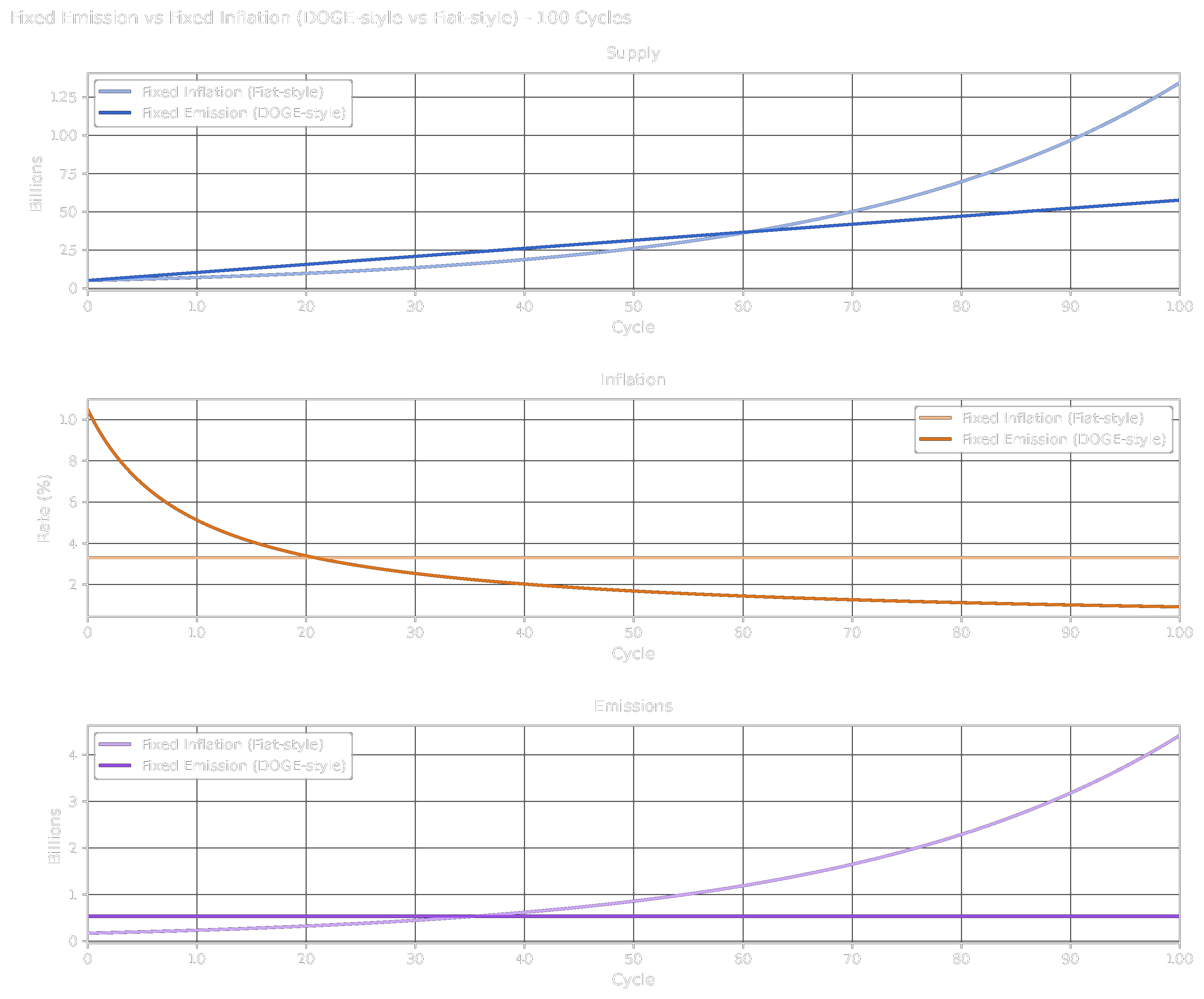 Fixed Emission vs Fixed Inflation (DOGE-style vs Fiat-style) over 100 cycles