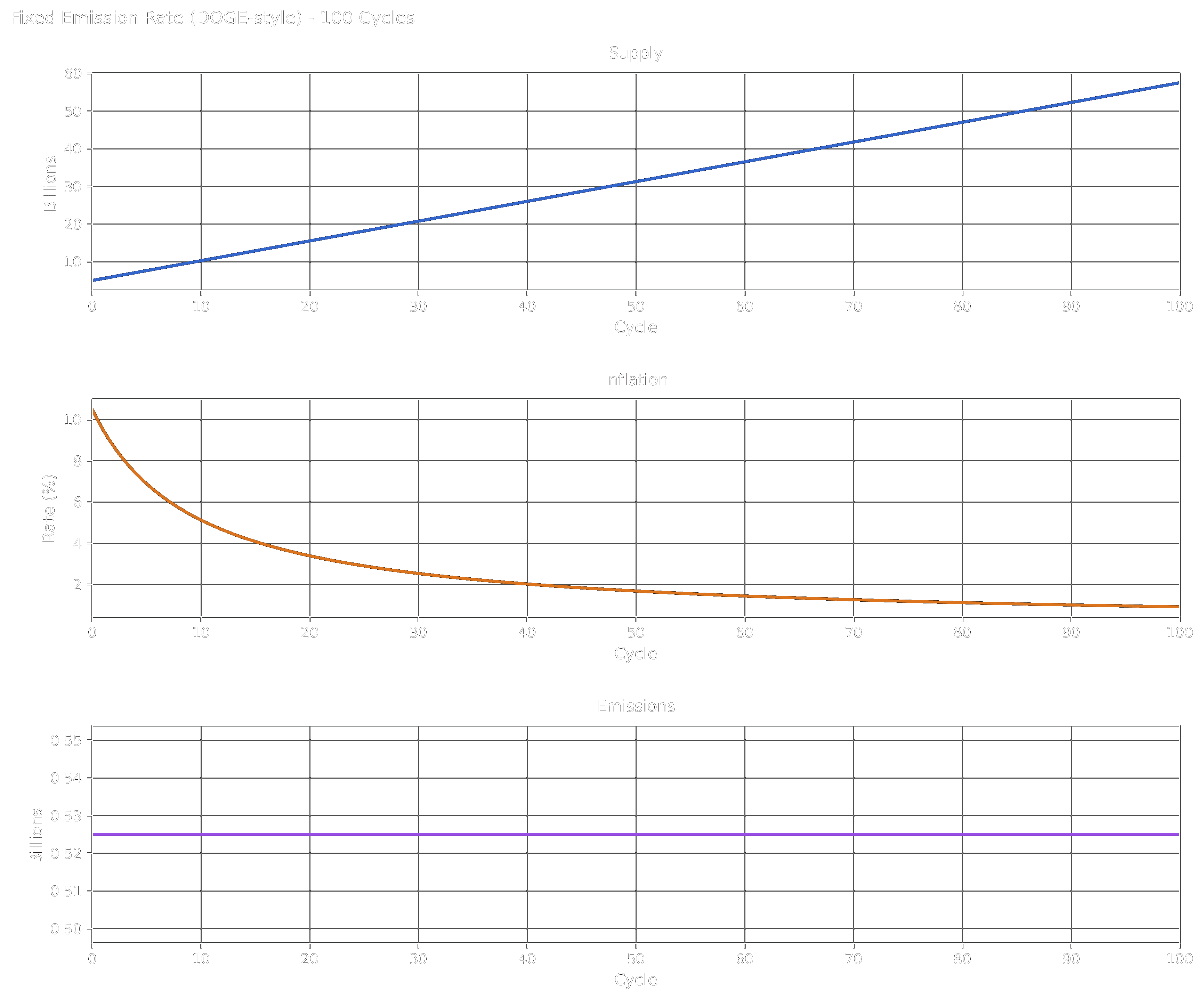 Supply, Inflation and Emissions for a Fixed-Emission token over 100 cycles