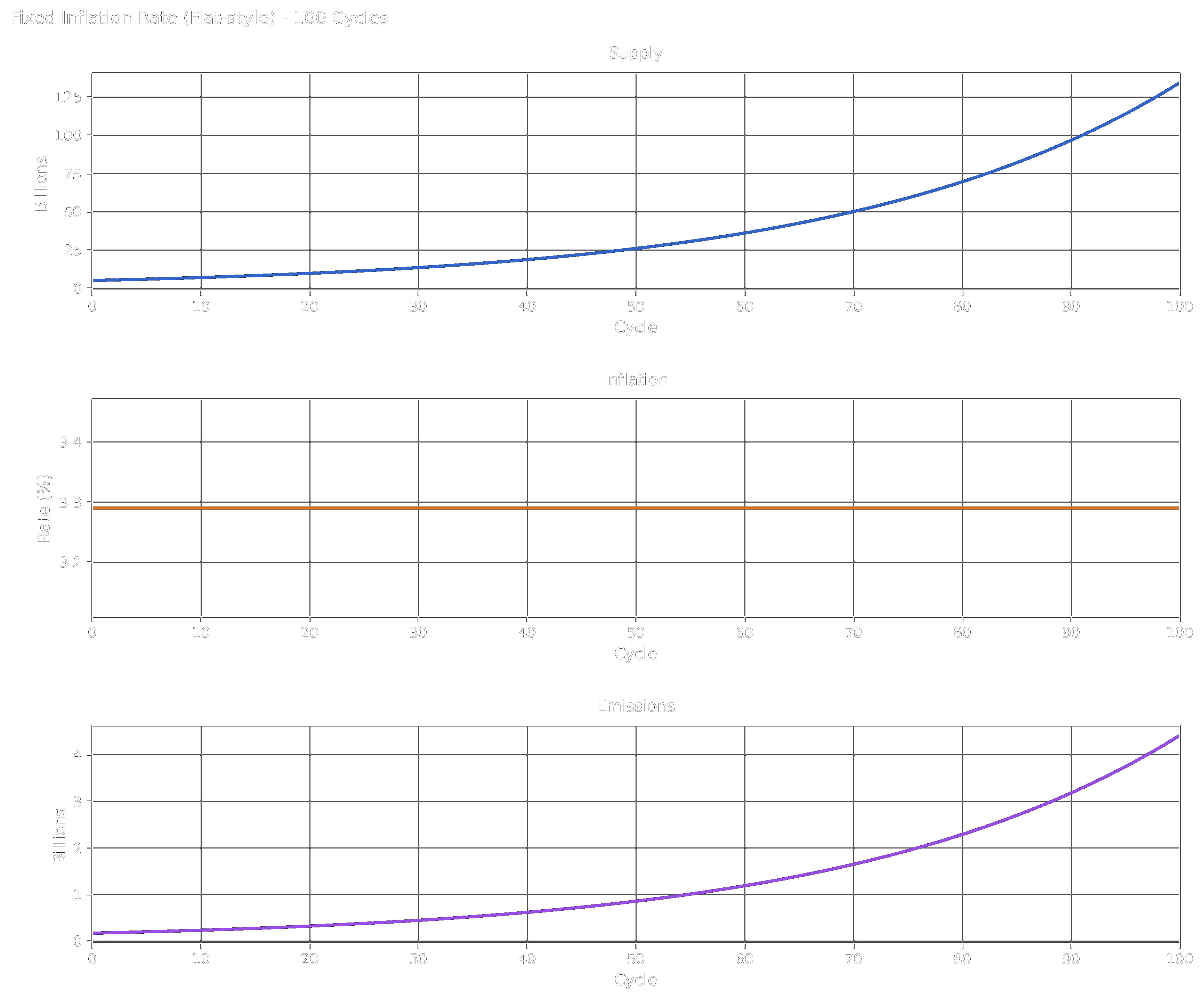 Supply, Inflation and Emissions for a Fixed-Inflation rate token over 100 cycles