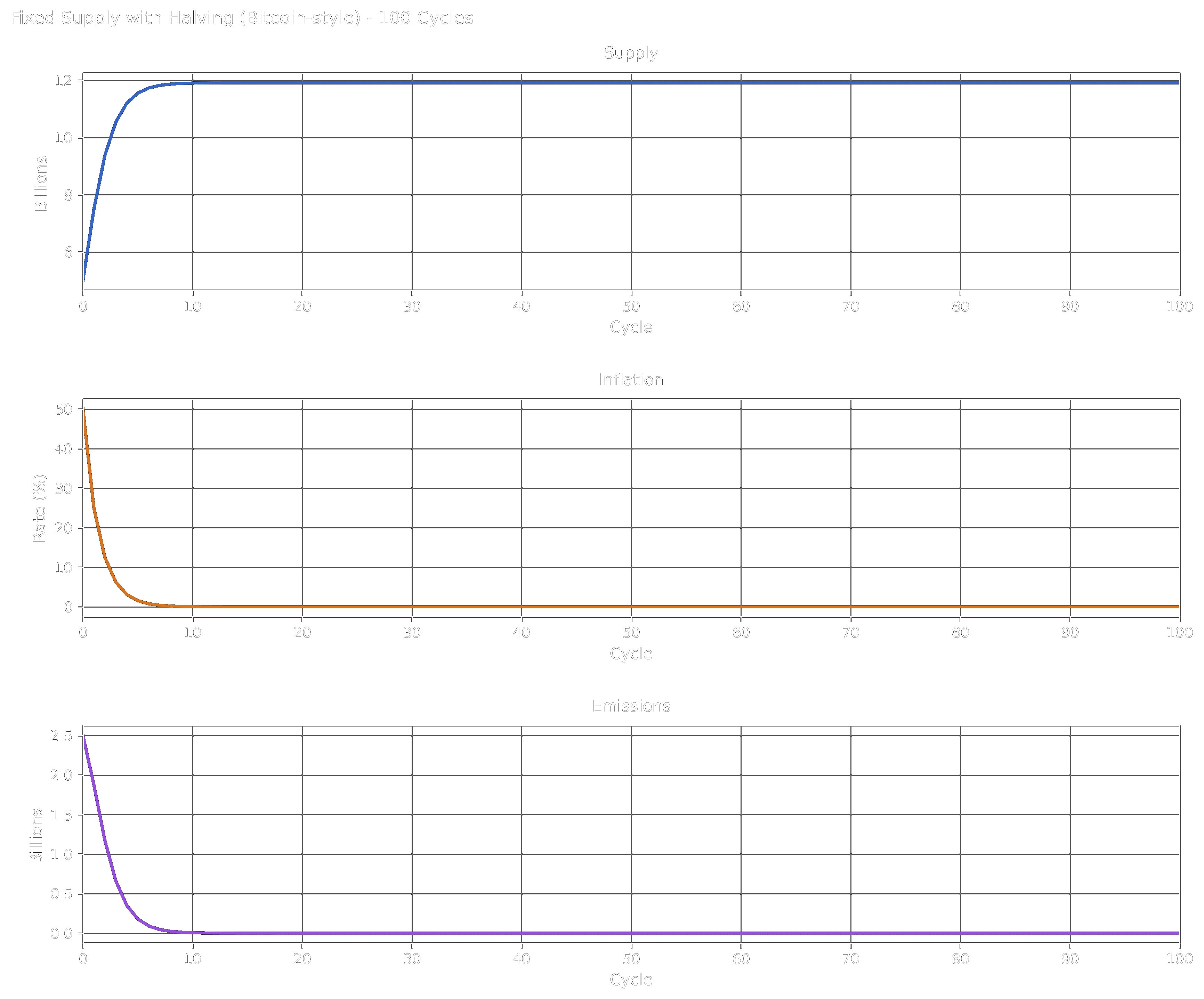 Supply, Inflation and Emissions for a Fixed-Supply token with halving over 100 cycles